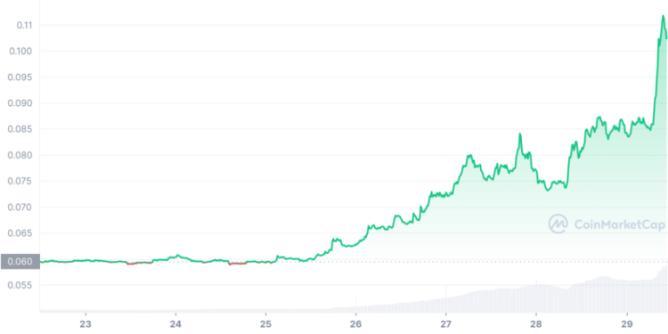 Dogecoin 7 Day Price Performance Source CoinMarketCap