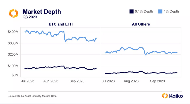 Market depth at 0.1% and 1% | Source: Kaiko